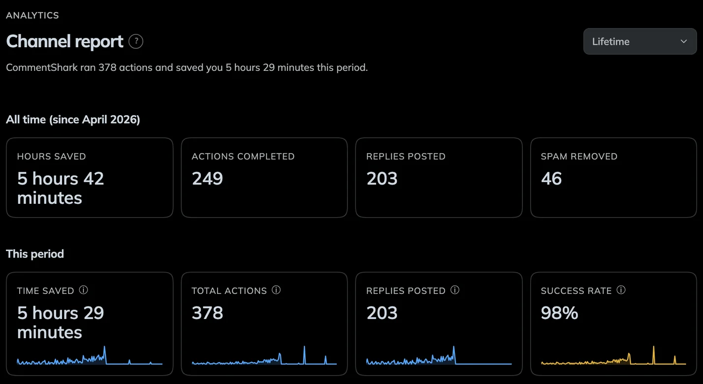 CommentShark Analytics showing all-time totals and the selected period’s reply, action, time-saved, and success metrics