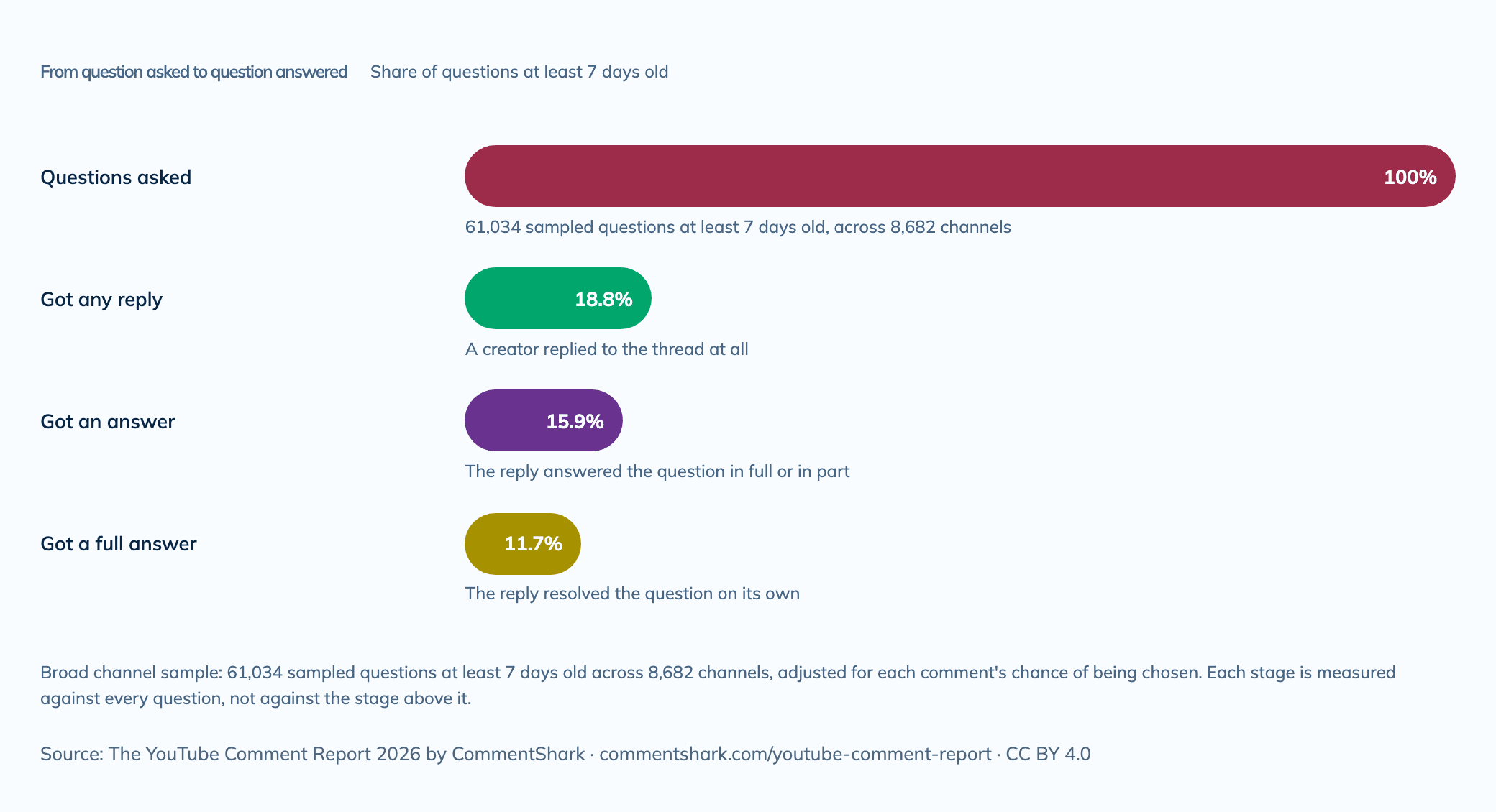 Funnel chart from The YouTube Comment Report 2026: of YouTube viewer questions at least 7 days old, 18.8% got any creator reply, 15.9% got an answer and 11.7% got a full answer.