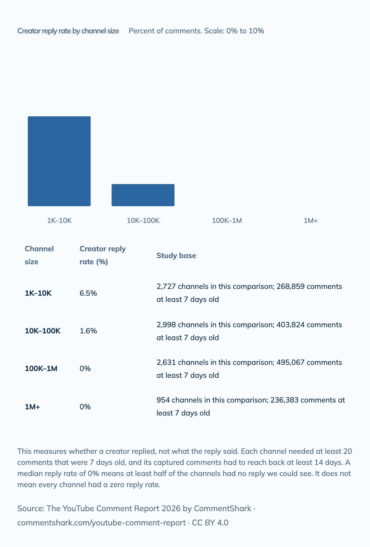 Column chart from The YouTube Comment Report 2026: the median YouTube creator reply rate is 6.5% for channels with 1K to 10K subscribers, 1.6% at 10K to 100K, and 0% above 100K.